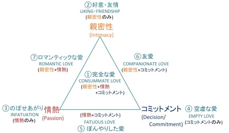 恋愛を種類分けしてみる。スタンバーグの”愛の三角形” en's study