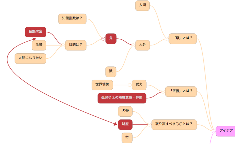 小説プロット 無限にアイデアを広げる書き方 おすすめアプリ En S Study