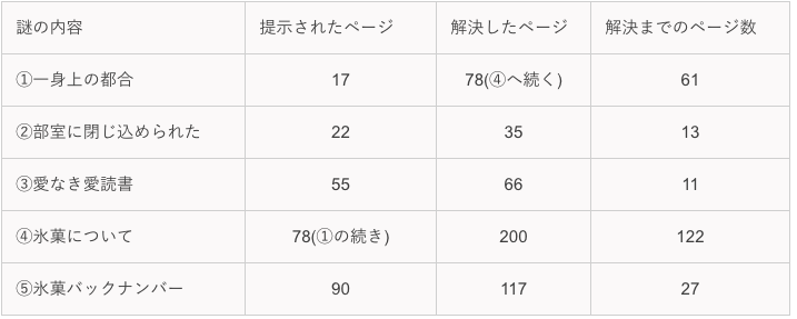 氷菓 原作小説のネタバレ考察 奉太郎が姉に宛てた手紙の真意は En S Study